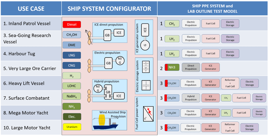 Figure 2. Overview of ships (use cases) in JIP ZERO (left) and the preferred solution (right) after the exploration phase.